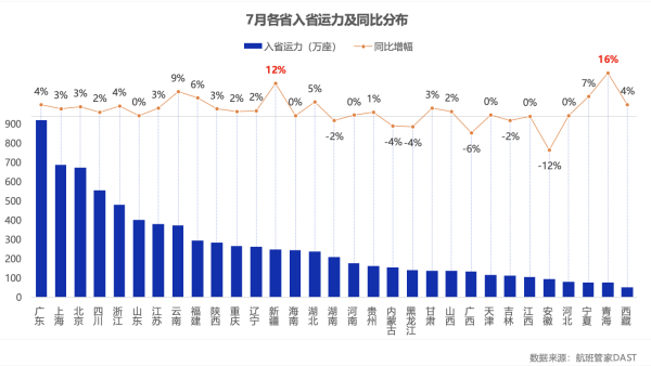 配资114查询网 夏日经济｜暑运过半民航旅客创历史新高，但热门航线票价降幅超两成