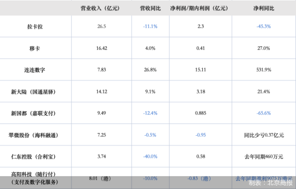 配资114查询网 8家上市系支付机构上半年营收超90亿元！出海赛道渐拥挤