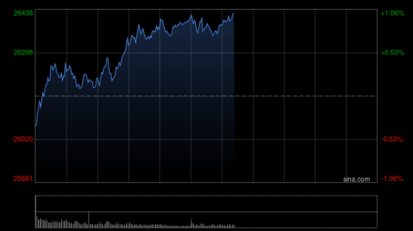 配资技巧网站 收评：港股恒指跌0.7% 科指跌1.45% 科网股、中资券商股走弱 银行股活跃 黄金股午后拉升