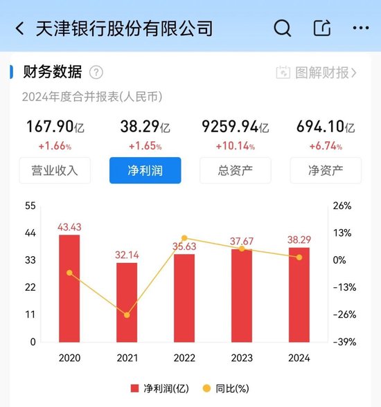 股票配资专业 天津银行新帅上任两年记